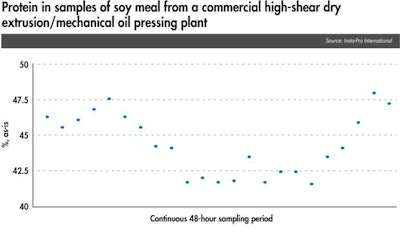 Protein Reductions In Extruded Soy 1609 Nir2
