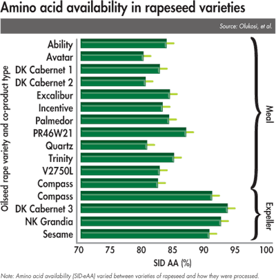 Rapeseed Amino Acid Availability 1608 Rapeseed Fig1