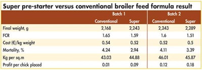results conventional and super prestarter broiler formulas