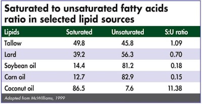 saturated to unsaturated fatty acids ratio