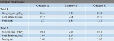 soybean meal source