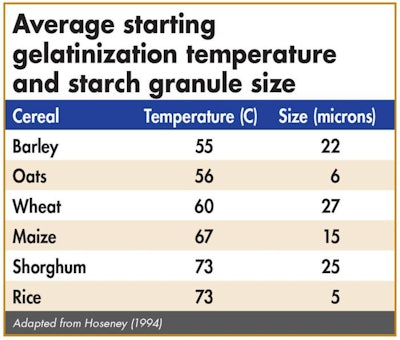 starting gelatinization temperature starch granule size