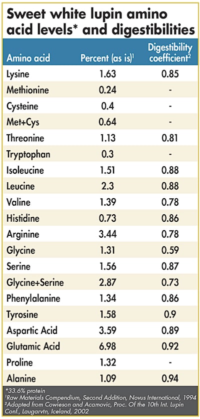 Sweet Lupin Amino Acid Levels Digestibilities