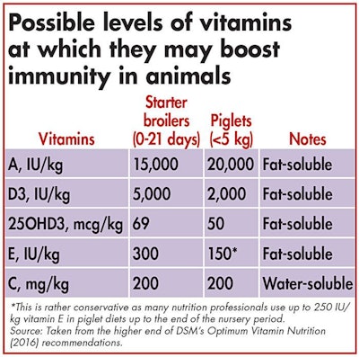 vitamin levels that may boost immunity in animals
