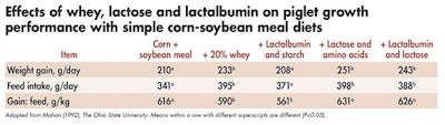 Whey Lactose Lactalbumin Piglet Diets
