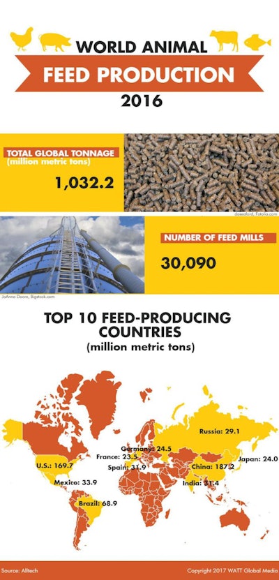 World Feed Production Infographic