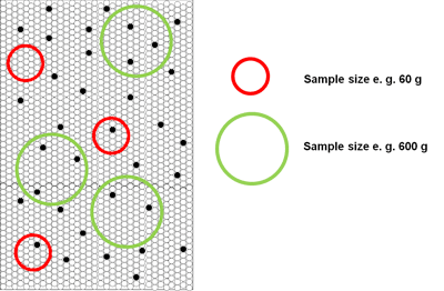 If the sample size is too small, it is probable that deviations will not be detected (red circles). With a sufficient sample size (green circles), the probability of detecting deviations increases. (Buhler Group)