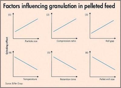 Factors Affecting Quality of Pellet and Feed Mill Efficiency