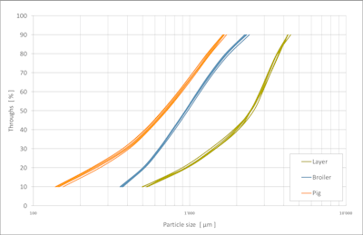 Cumulative particle size distribution determined using a Bühler DYTA online particle size measurement unit. Reproducibility was tested by taking repeated measurements (n=5) of three different kinds of feed mash: layer, broiler and pigs. Values are shown for d10 to d90. (Courtesy Bühler Group)