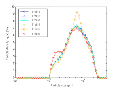 Particle size distribution of four repeated measurements of the same sample (trial 1-4), with the addition of a fraction with 500-710 µm (trial 5) and 125-250 µm (trial 6) amounting to 10% of the overall sample size, respectively. (Courtesy Bühler Group)