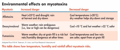 This table shows how temperature, humidity and rainfall affect mycotoxin risks.