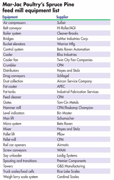 A list of the equipment used in Mar-Jac Poultry LLC’s Spruce Pine feed mill. (Courtesy Younglove Construction)