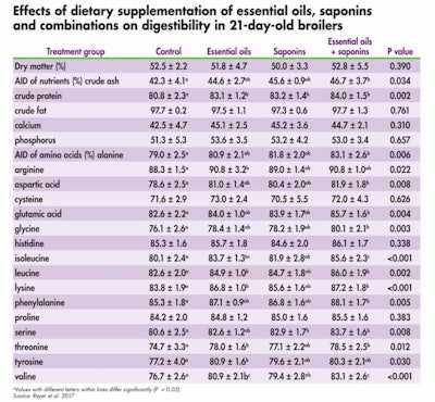 This table demonstrates the effects of dietary supplementation of essential oils, saponins and combinations on apparent ileal digestibility in 21-day-old broilers. (Reyer et al. 2017)