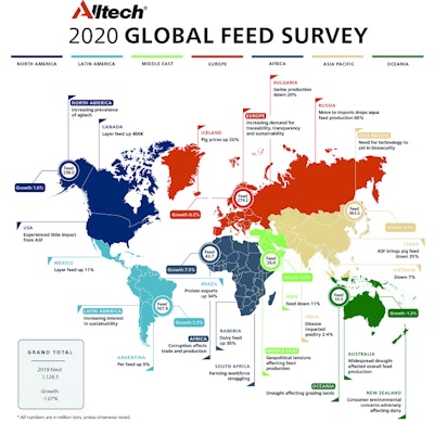 Alltech’s annual Global Feed Survey is derived from feedback from 30,000 feed mills in 140 countries. (Courtesy Alltech)
