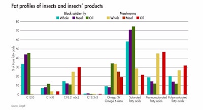 Fat content and profiles vary depending on the species and the material — i.e., black soldier fly is much richer in saturated fatty acid than mealworms. (Courtesy Cargill)