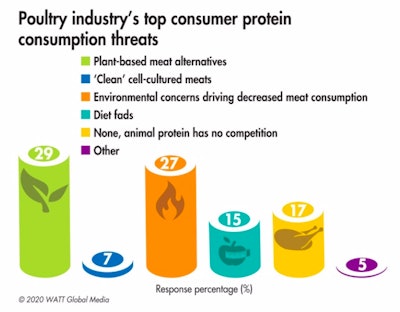 The growing mainstream popularity of plant-based meat alternatives is the No. 1 threat to increased protein consumption, but its strength is undoubtedly tied to consumer concerns about animal production’s impact on the environment and animal welfare. (WATT Global Media)