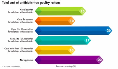 Most respondents (26%) report moderate increases to feed costs — 1 to 5% — when formulating antibiotic-free rations. (WATT Global Media)