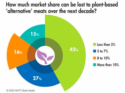 While most respondents (42%) feel plant-based meat alternatives assume a minimal amount of animal protein market share, 30% predict it could take upwards of 8% over the next decade. (WATT Global Media)