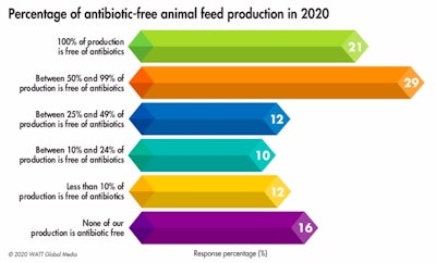 Twenty-two percent of respondents report their operation(s) being 100% antibiotic-free while an additional 29% report more than 50% of their poultry production is free of antibiotics. (WATT Global Media)