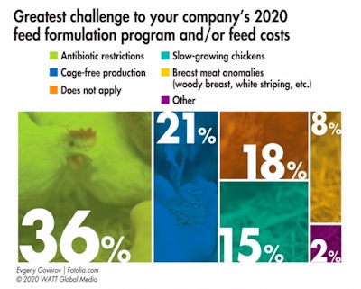 As with previous years, antibiotic reduction and elimination continue to challenge feeding programs. (WATT Global Media)