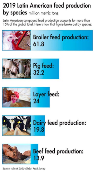 Brazil, Mexico and Argentina account for 76% of the region’s 2019 feed production. (Anson_iStock | iStock.com)