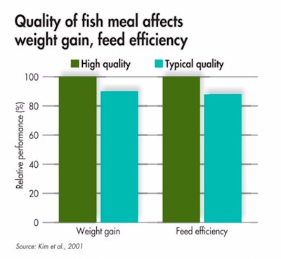 Figure 1: Quality plays a major role in the case of fish meal.