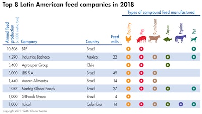 2018 Top Latin American Feed Companies