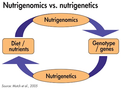 Highlighting the fundamental differences in the approach of nutrigenomics versus nutrigenetics (Mutch et al., 2005)