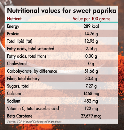 Paprika is rich in protein, fibers, minerals, vitamin C and beta-carotene. (Courtesy SDA Natural Dehydrated Ingredients)