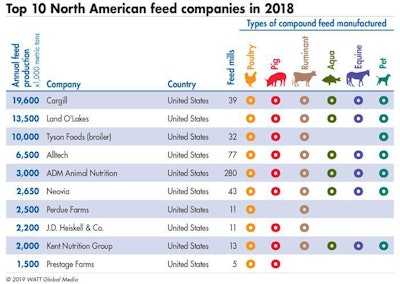 2018 Top North American Feed Companies