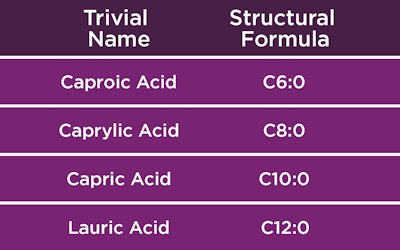 Medium-chain fatty acids have between 6 and 12 carbon atoms. They support feed biosecurity because their length and molecular structure allows them to weaken some bacteria or viruses. | Courtesy PMI Nutrition