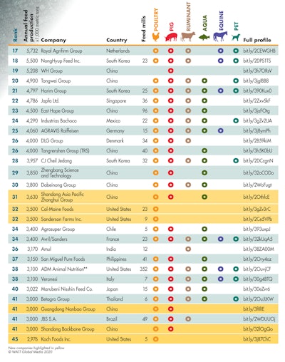 Feed Strategy’s Top Feed Companies report features 129 compound feed manufacturers who produced more than 1 million metric tons in the 2019 calendar year. (Copyright WATT Global Media 2020)