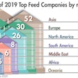 2019-top-feed-companies-by-region
