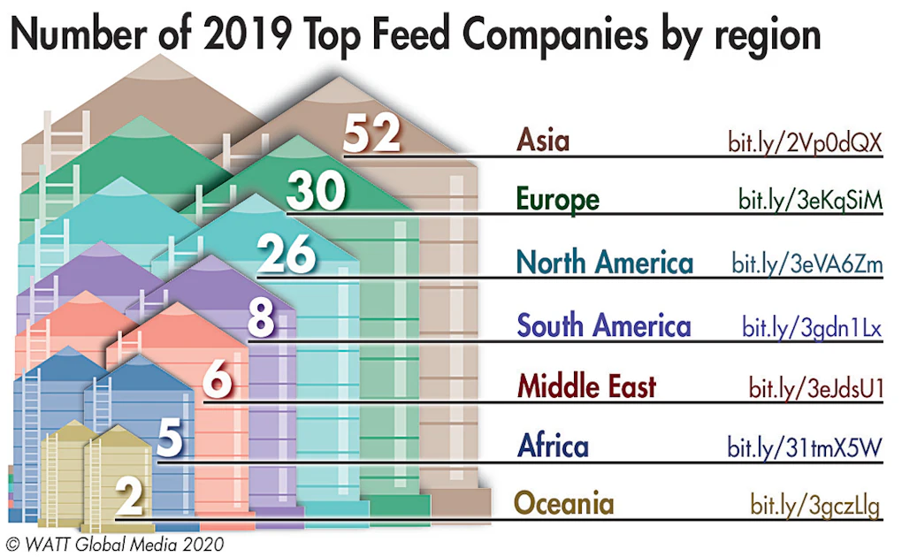Feed Compititor Top Feed Companies: 129 global producers rank in 2019 | Feed Strategy