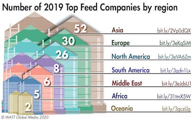 2019-top-feed-companies-by-region