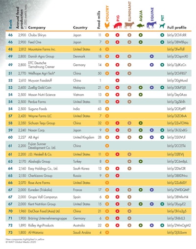 Feed Strategy’s Top Feed Companies report features 129 compound feed manufacturers who produced more than 1 million metric tons in the 2019 calendar year. (Copyright WATT Global Media 2020)