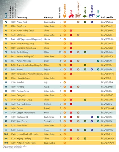 Feed Strategy’s Top Feed Companies report features 129 compound feed manufacturers who produced more than 1 million metric tons in the 2019 calendar year. (Copyright WATT Global Media 2020)
