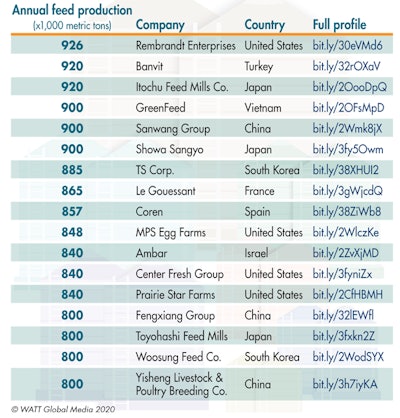 With volumes of more than 800,000 metric tons of production, 17 companies almost ranked on 2019’s Top Feed Companies master list. (Copyright WATT Global Media 2020)