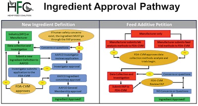The path for taking potential feed ingredients to market can be long, convoluted and expensive. However, industry activists are pushing for reform and improvements to the process. (Courtesy Hemp Feed Coalition)