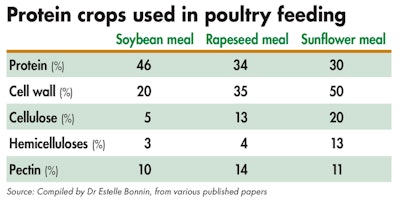 Indication of the composition of protein crops used in poultry feeding
