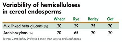 Indication of the order of magnitude of hemicelluloses in cereal endosperms