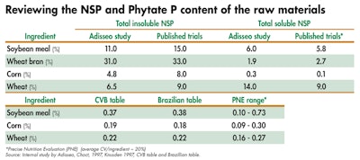 There are variable levels of anti-nutritional factors in different raw materials.