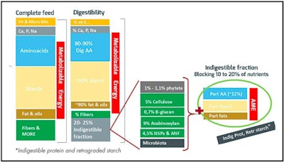 A new group of parameters to analyze mono gastric feed (Adisseo)