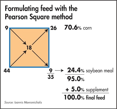 Formulating feed using the Pearson Square method | Feed Strategy