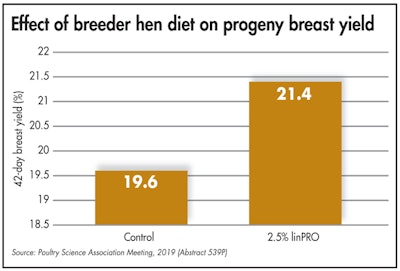 Broiler breeders receiving diets including 0.5% linseed oil from 2.5% extruded full-fat linseed product transferred omega-3 lipids to their eggs and produced higher quality chicks. (2019 Poultry Science Association Meeting, Abstract 539P)