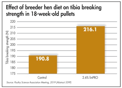 Pullets fed 0.5% linseed oil from a 2.5% extruded full-fat linseed product had stronger skeletons when they entered the laying phase. (Poultry Science, 2020 (99(4):2087))
