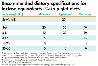 Practical recommendations for dietary lactose specifications, which represent maximum levels that can be used to drive feed intake.