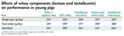 In trials, lactose supplementation restored growth performance in diets devoid of dried whey, whereas lactalbumin supplementation failed to improve performance.