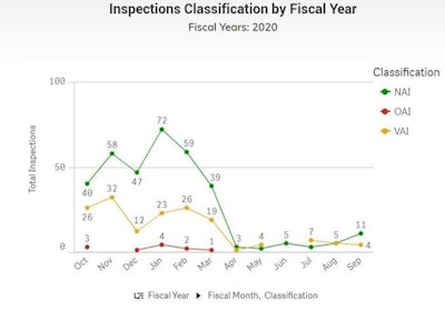 Since the beginning of the COVID-19 pandemic, physical inspections of animal feed facilities have decreased drastically. (Source: AFIA)