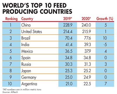 2020 Top 10 Feed Producing Countries